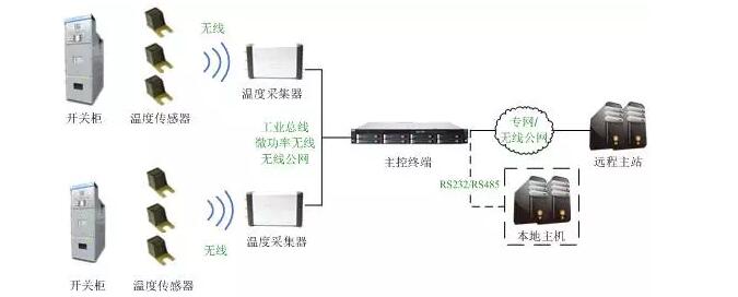 無(wú)源測(cè)溫