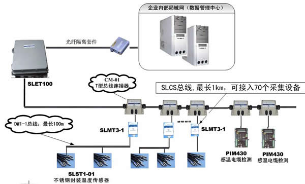 電纜在線監(jiān)測(cè)
