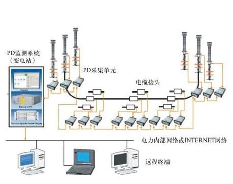 電纜在線監(jiān)測