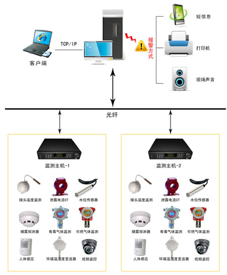 為什么要實(shí)施電纜在線監(jiān)測?